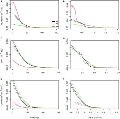 Daily Temperature Effect on Seedling Growth Dynamic of Three <mark class="highlighted">Invasive Alien Species</mark>